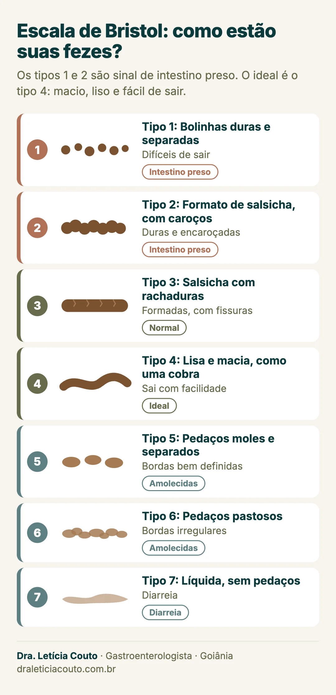 Escala de Bristol com os 7 tipos de fezes: tipos 1 e 2 indicam intestino preso e o tipo 4 é o ideal