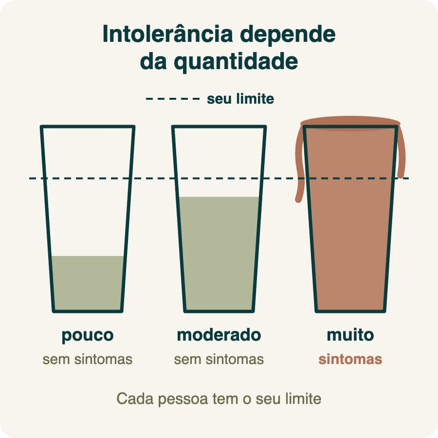 Infográfico com três copos mostrando que a intolerância alimentar depende da quantidade: pouco e moderado ficam abaixo do limite e não causam sintomas, muito ultrapassa o limite e causa sintomas