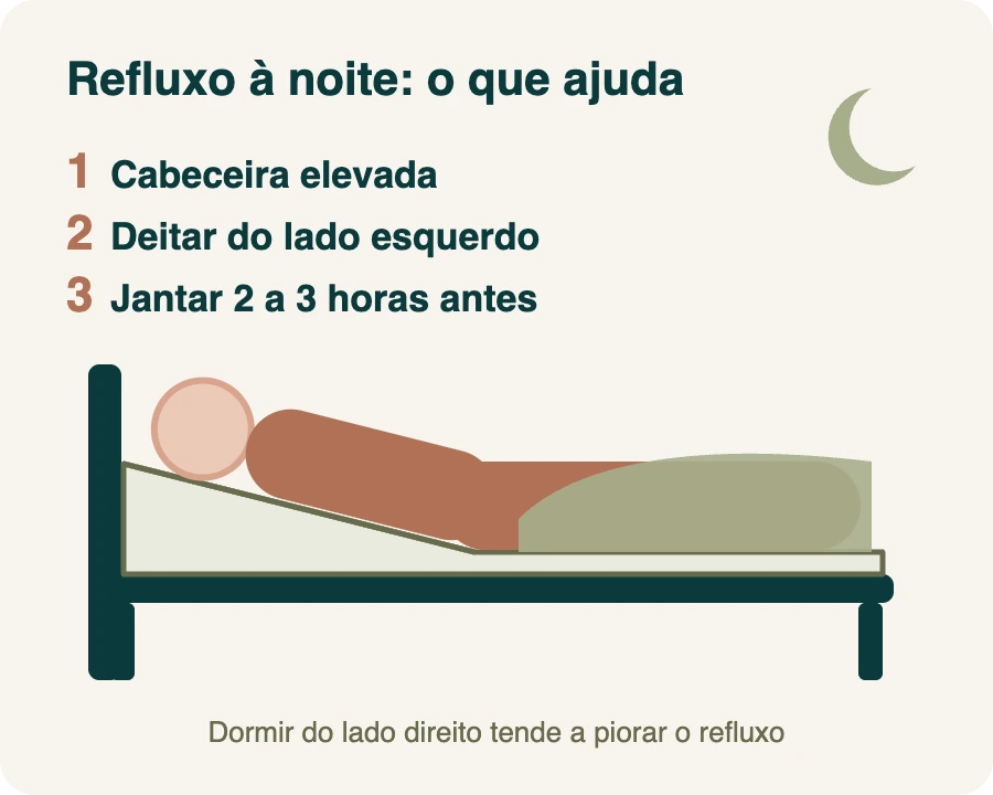 Ilustração de uma pessoa deitada do lado esquerdo em uma cama com a cabeceira elevada, com dicas para o refluxo noturno