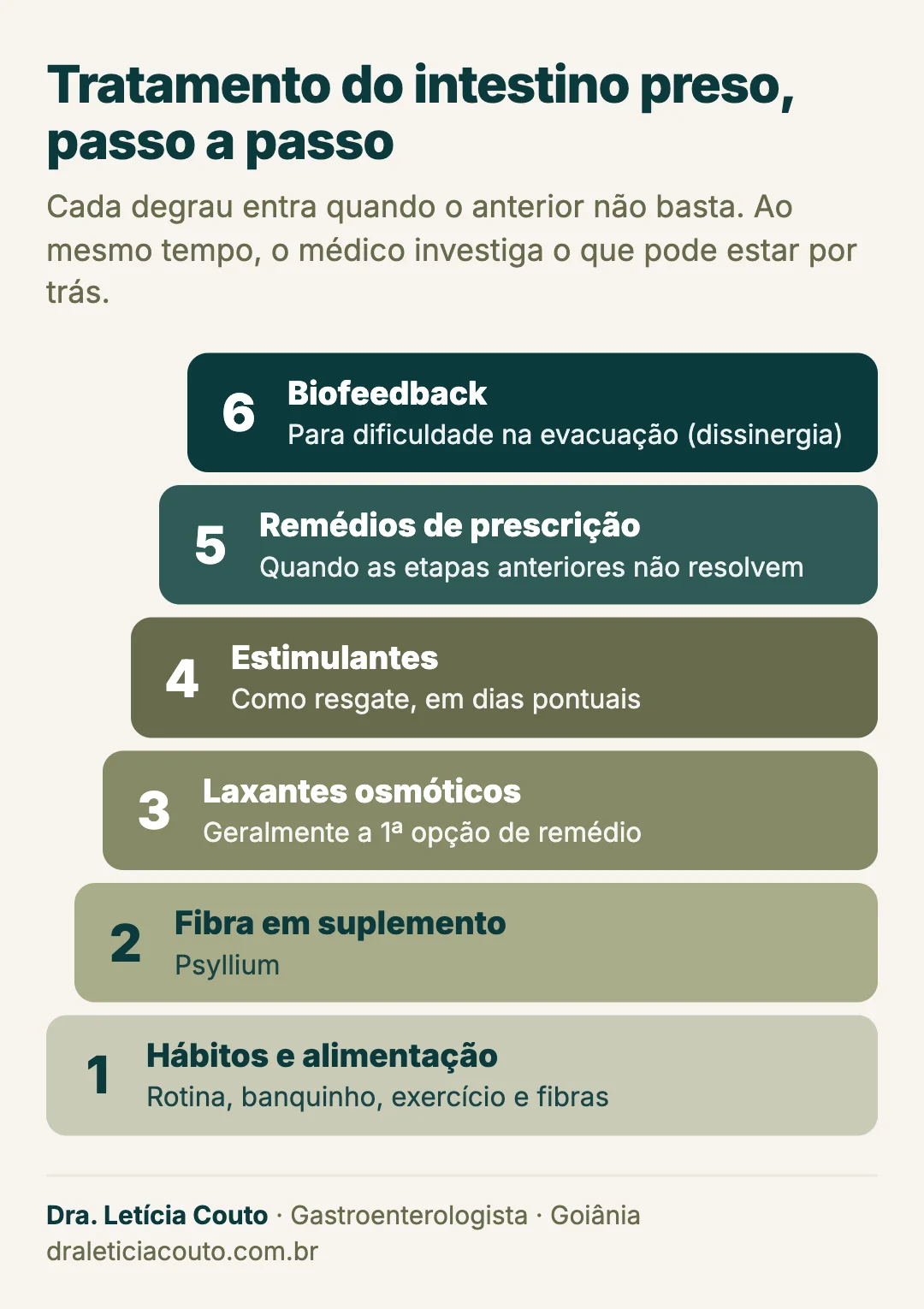 Tratamento do intestino preso em 6 etapas: hábitos e alimentação, fibra em suplemento, laxantes osmóticos, estimulantes, remédios de prescrição e biofeedback